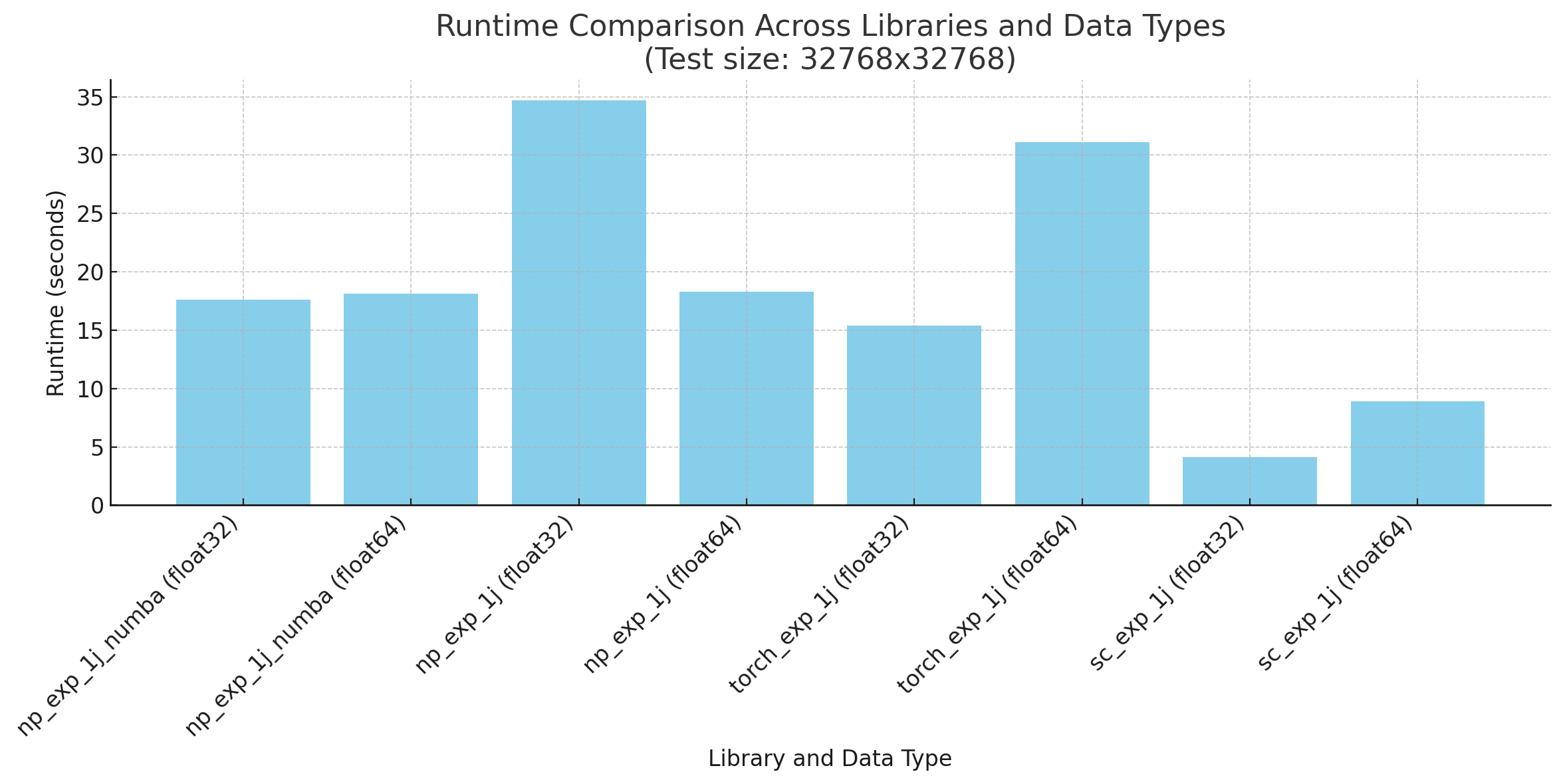 A chart showing performance for sarcomp.iexp