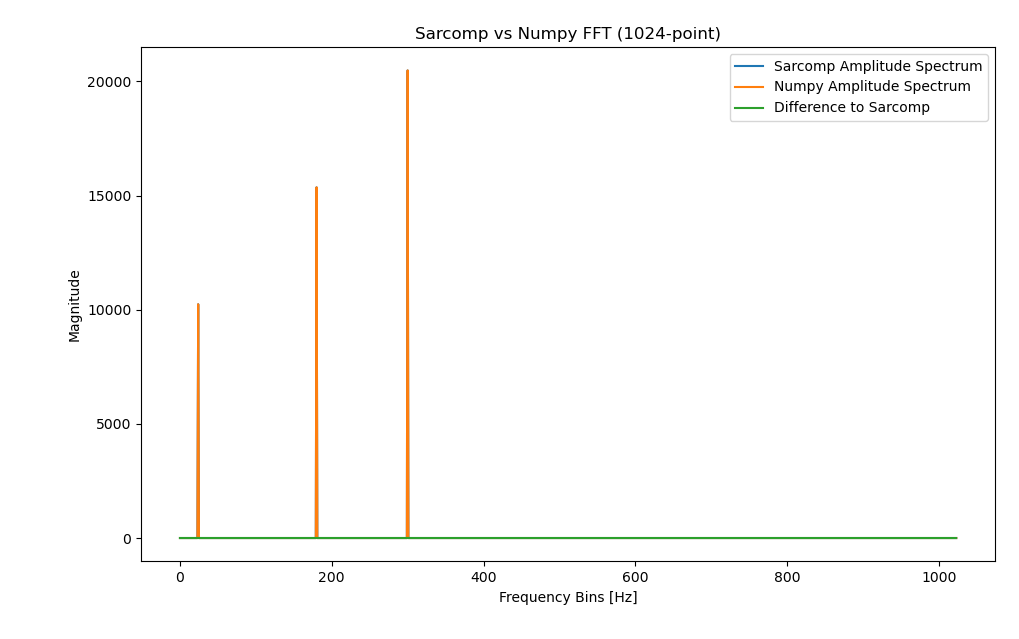 FFT test